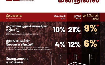 ரணில் அரசின் மீதான நம்பிக்கை 10 வீதத்திற்கும் குறைவு